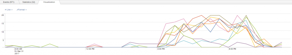 Database deadlocks were spiking.