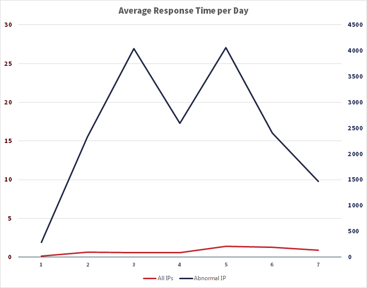 Daily response time for all IPs (left axis), and for the abnormal IP (right axis). All times are in seconds.