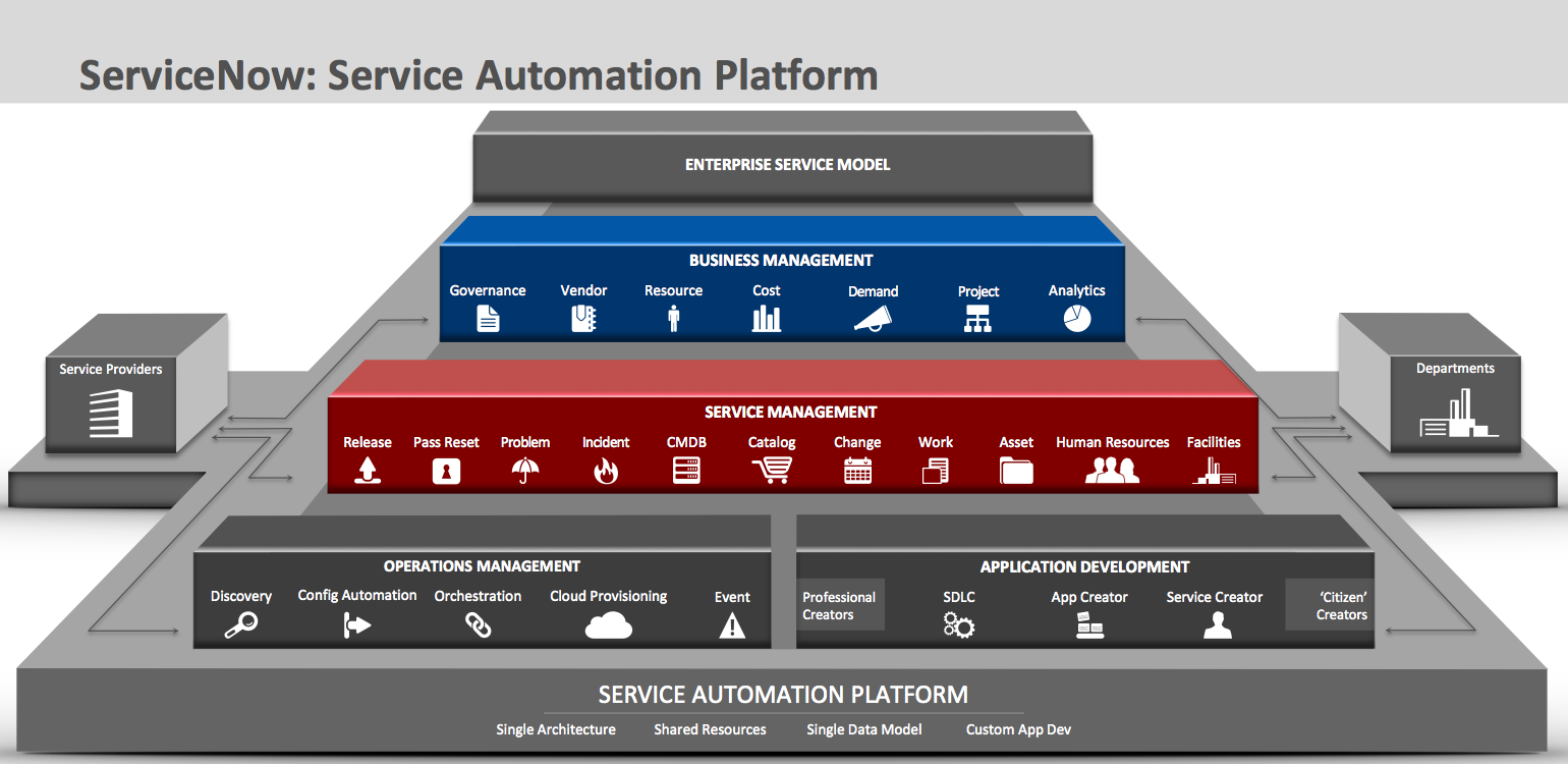 ServiceNow Platform Diagram