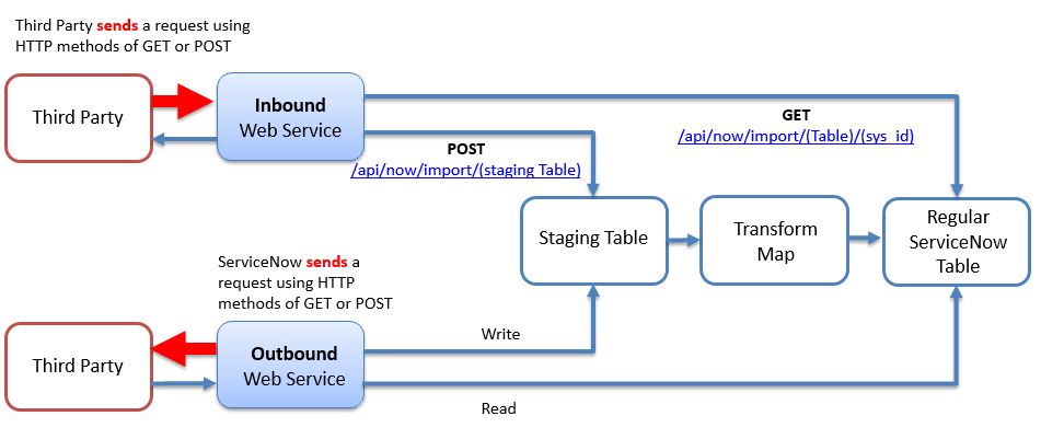 Understanding Outbound Web Services in ServiceNow - JDS Australia